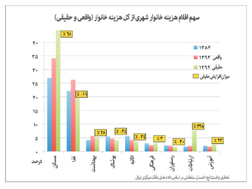 خانوار‌های شهری ١٧‌درصد کمتر می‌خورند