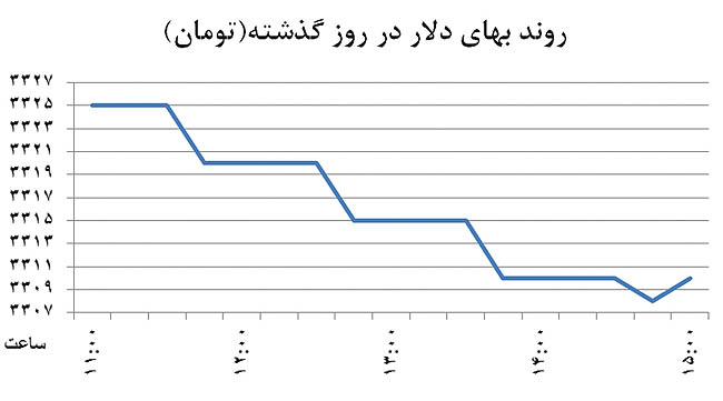 صف‌آرایی دو جبهه ارزی
