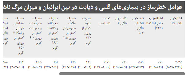 خطرسازترین مشکل تغذیهای ایرانیان خطرسازترین مشکل تغذیهای ایرانیان