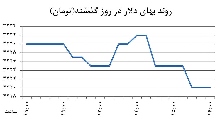 بازگشت دلار به آبان 93 بازگشت دلار به آبان 93