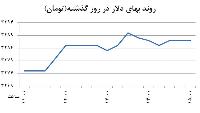 برگشت ناگهانی دلار از کف 94