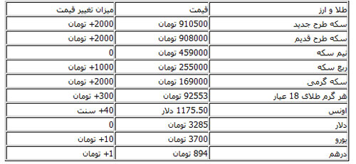 قیمت طلا، سکه و دلار در بازار قیمت طلا، سکه و دلار در بازار