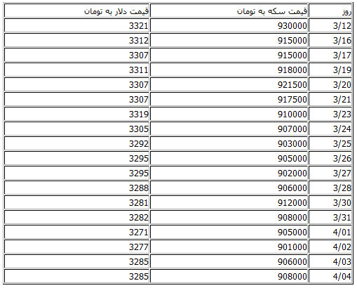 دلایل سیر نزولی سکه و ارز در هفته‌های اخیر