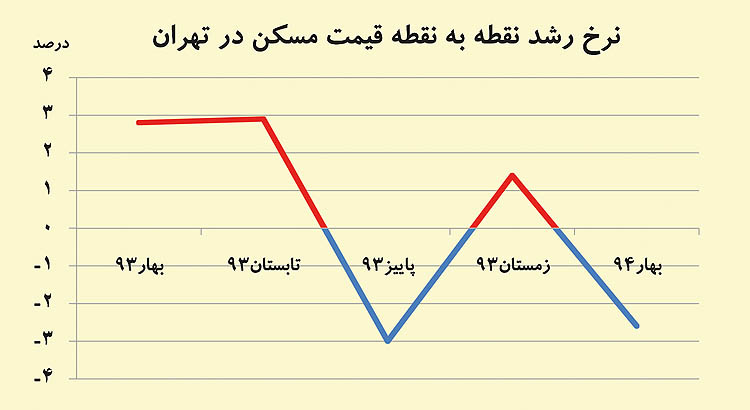 ضرباهنگ نزولی قیمت مسکن ضرباهنگ نزولی قیمت مسکن