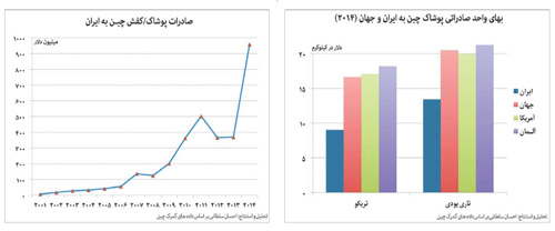 هر ساعت یک کامیون پوشاک چینی در راه ایران هر ساعت یک کامیون پوشاک چینی در راه ایران