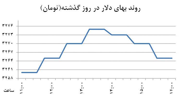 دو خط انتظاری در بازار ارز دو خط انتظاری در بازار ارز