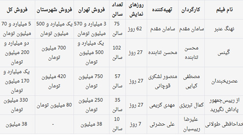 نهنگ عنبر 5 میلیاردی شد