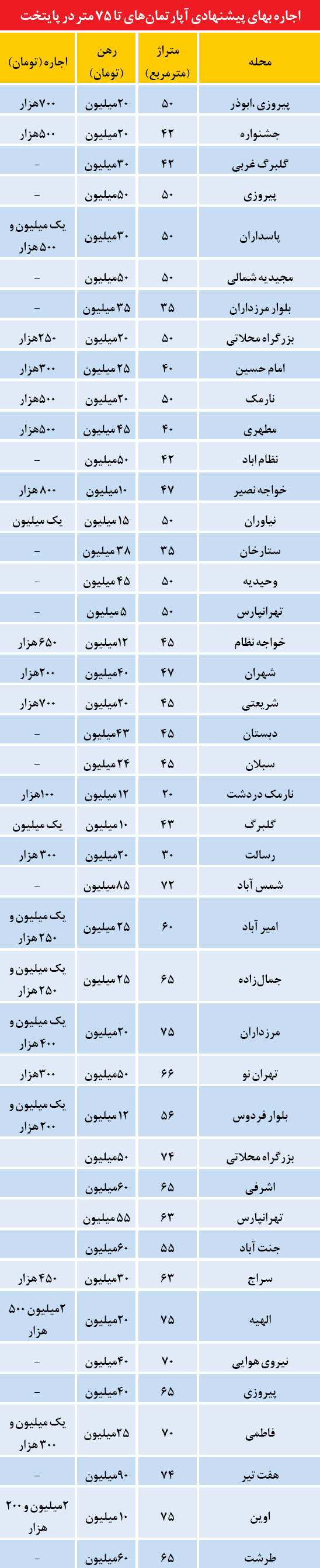 آپارتمان‌های کوچک رکورد زدند