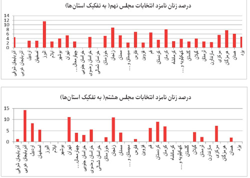 بررسی سهم زنان در انتخابات مجلس هشتم و نهم بررسی سهم زنان در انتخابات مجلس هشتم و نهم