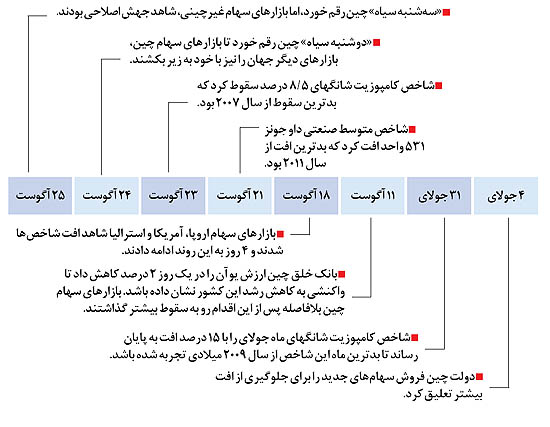جزر و مد در بازارهای جهانی