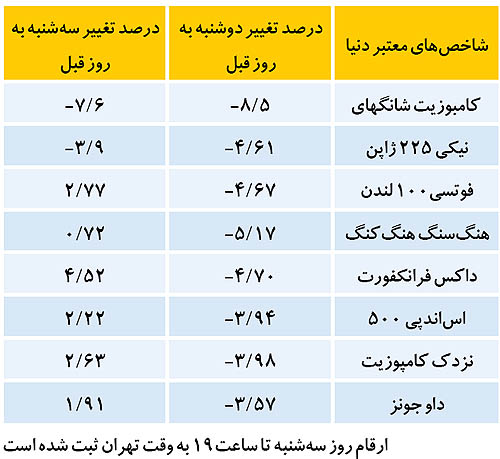 جزر و مد در بازارهای جهانی