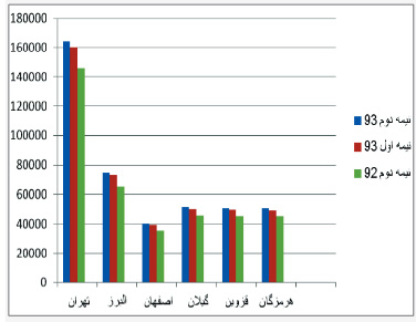 گرانترين و ارزانترين استانها براي مستاجران گرانترين و ارزانترين استانها براي مستاجران