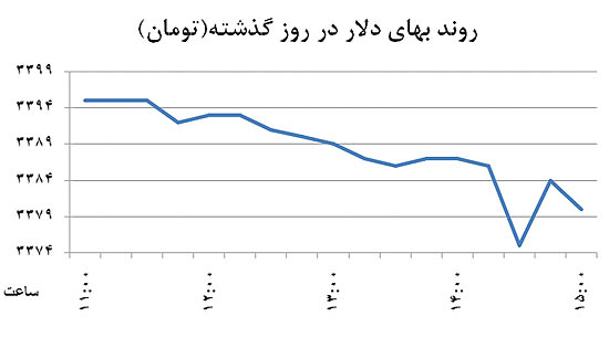 افت دلار با جهش طلای سیاه