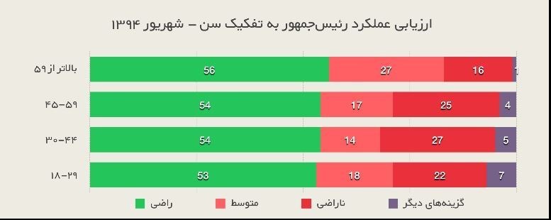 افزایش رضایت ایرانیها از عملکرد روحانی افزایش رضایت ایرانیها از عملکرد روحانی