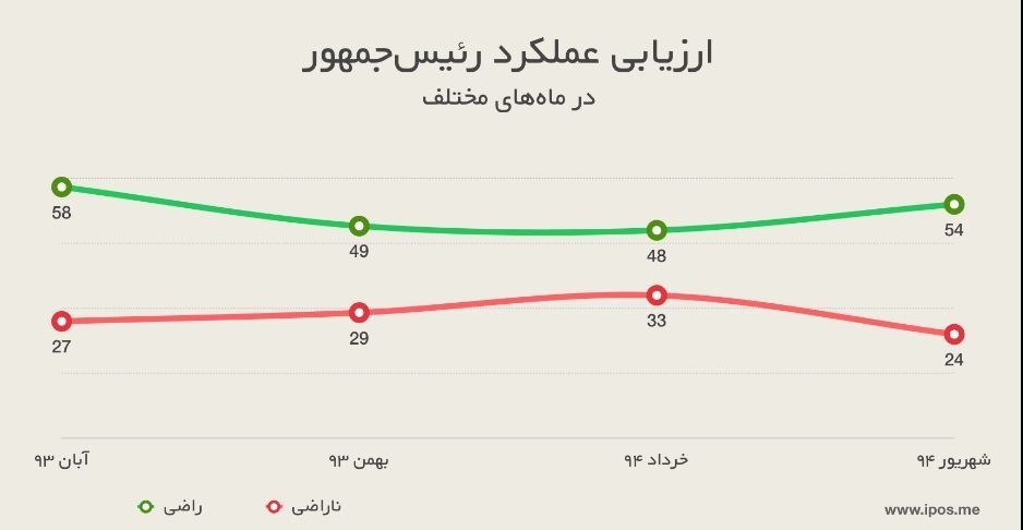 افزایش رضایت ایرانیها از عملکرد روحانی افزایش رضایت ایرانیها از عملکرد روحانی