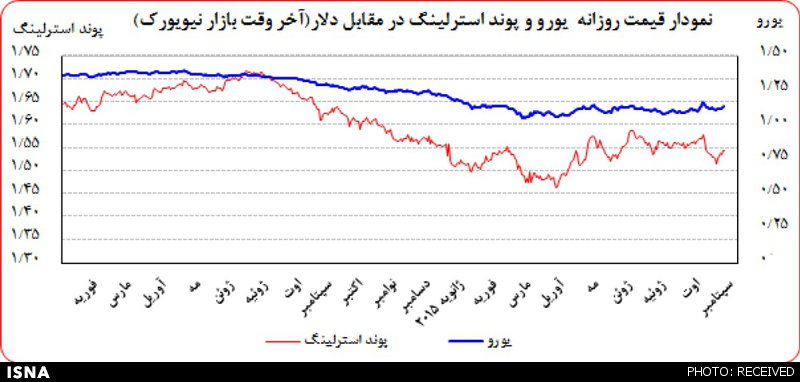 احتمال جنگ ارزی ضعیف شد