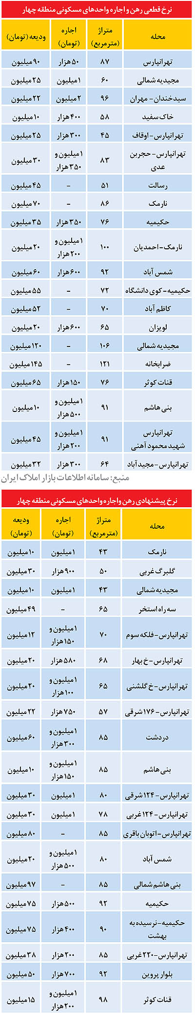 قیمت رهن و اجاره در منطقه چهار