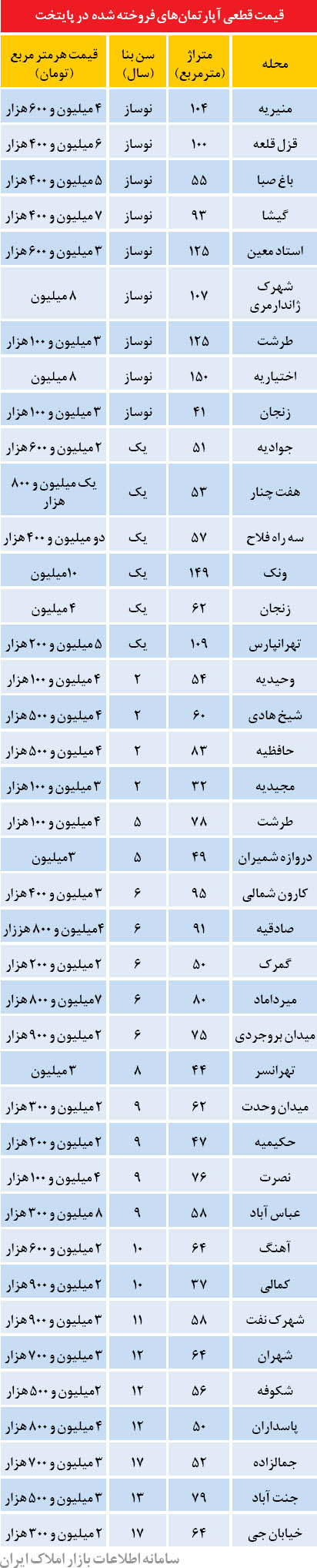 قیمت قطعی آپارتمان در تهران