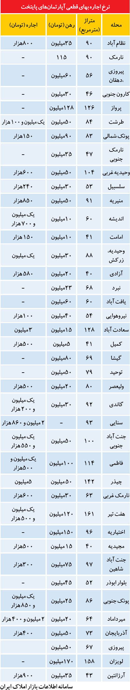 نرخ اجاره بهای آپارتمان