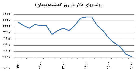 یکشنبه عجیب در بازار سکه یکشنبه عجیب در بازار سکه