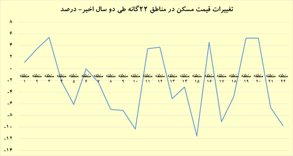 رازحس حبابی در بازار مسکن