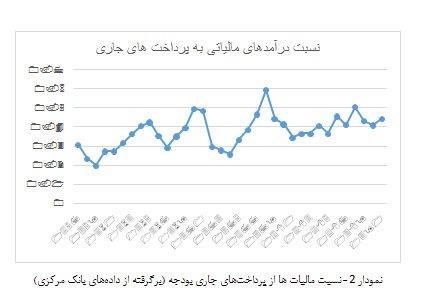 مالیات حلقه مفقوده توسعه اقتصادی ایران