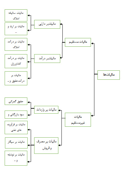 مالیات حلقه مفقوده توسعه اقتصادی ایران