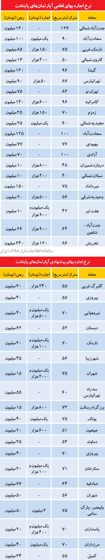 وضعیت اجاره بها در شرق تهران