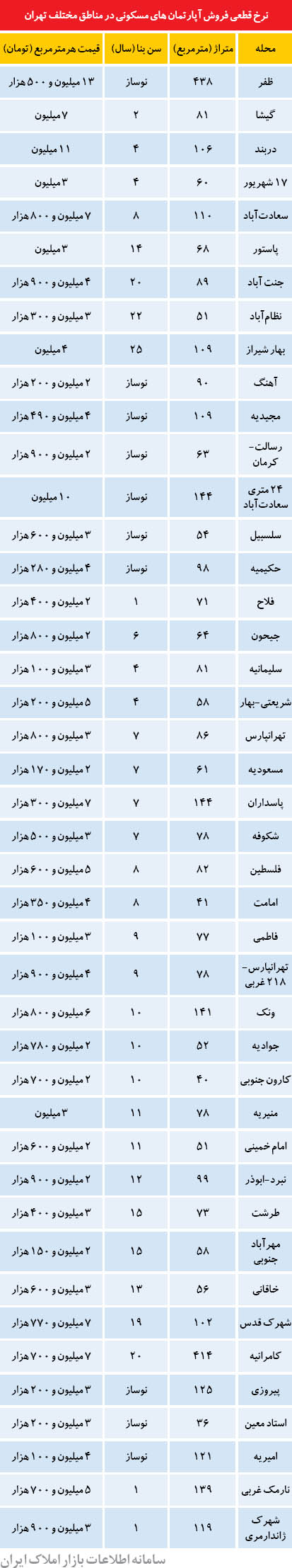 گران‌ترین و ارزان‌ترین آپارتمان‌های فروش‌رفته