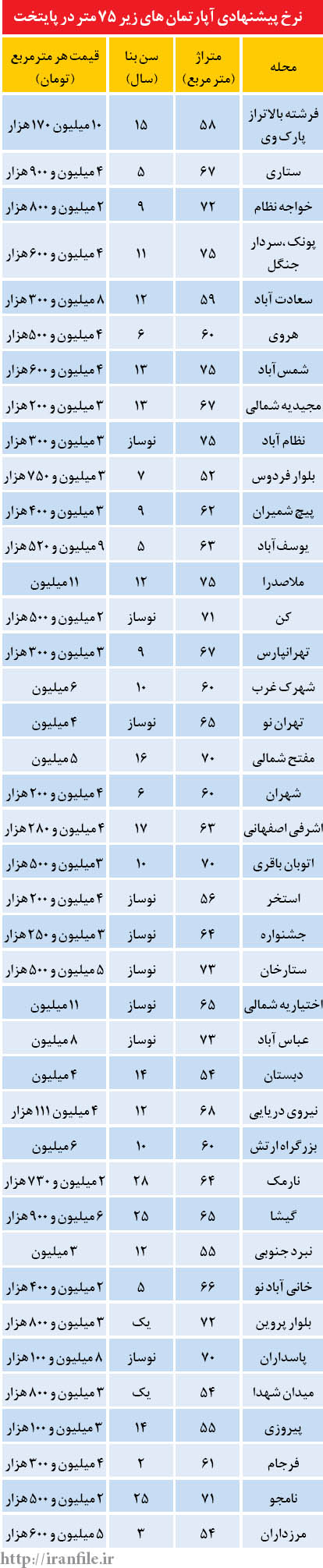 سود بانکی رقیب بازار مسکن