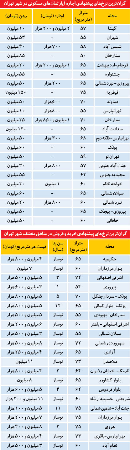 گرانترین نرخ‌های پیشنهادی اجاره آپارتمان