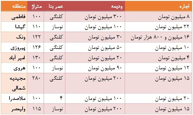 نرخ رهن و اجاره واحدهای تجاری در تهران نرخ رهن و اجاره واحدهای تجاری در تهران