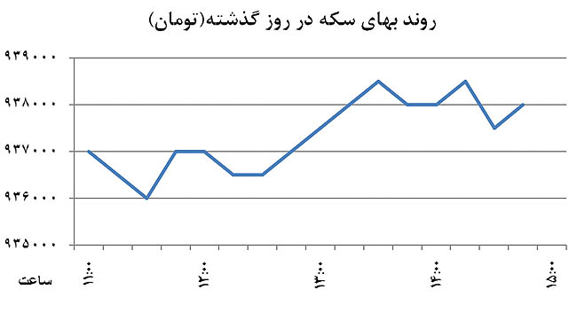 ورود دلار به کانال 3500