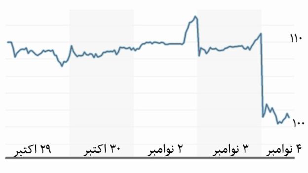 رسوایی تازه گریبان فولکس واگن را گرفت رسوایی تازه گریبان فولکس واگن را گرفت