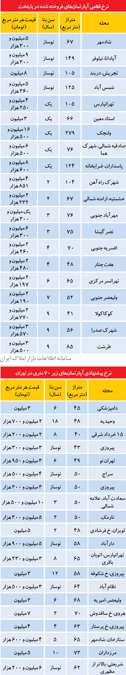 گران‌ترین و ارزان‌ترین آپارتمان‌های پایتخت