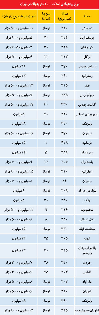 قیمت‌های پیشنهادی املاک لوکس در پایتخت