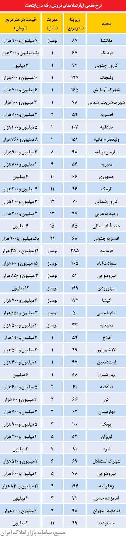 لیست جدید از قیمت فروش آپارتمان در تهران