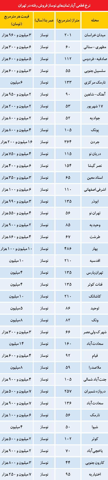 نرخ آپارتمان های نوساز در تهران