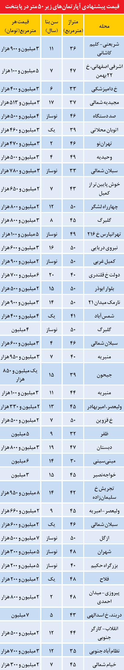 قیمت آپارتمان‌های کوچک متراژ در پایتخت