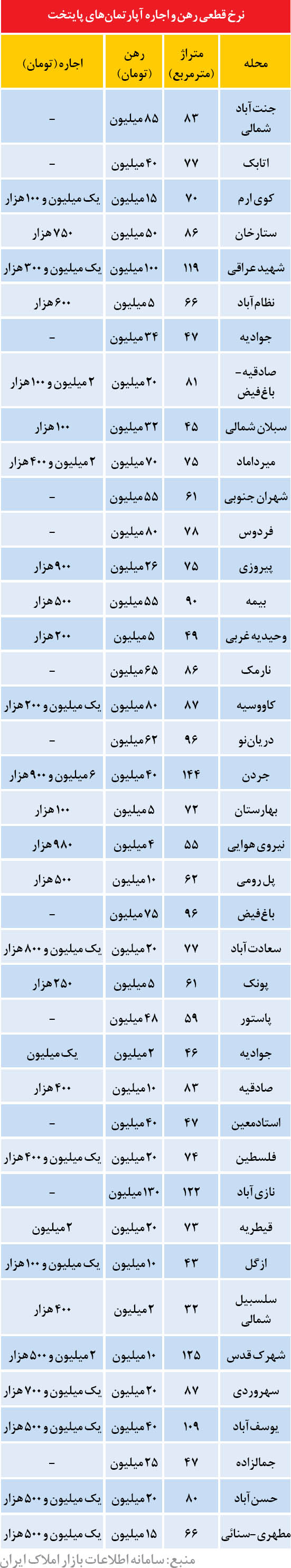 کاهش 10 درصدی نرخ اجاره بها در زمستان
