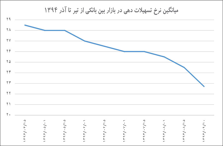افت غیردستوری سود بانکی