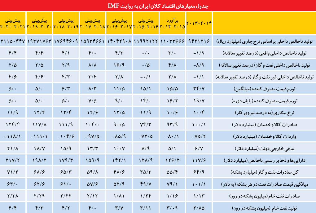 متهم اصلی توقف رشد اقتصادی
