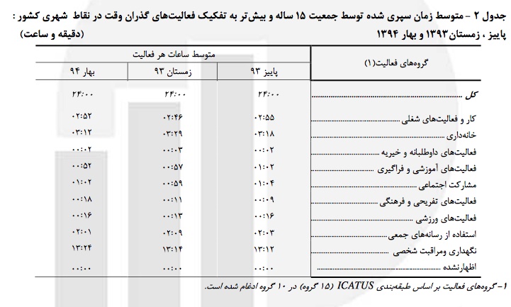 ایرانیها چگونه گذران وقت میکنند؟ ایرانیها چگونه گذران وقت میکنند؟