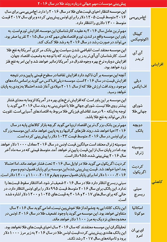 سرنوشت «طلا» در 2016