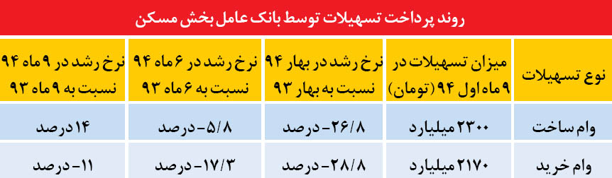 پیش‌آگهی عبور از رکود مسکن