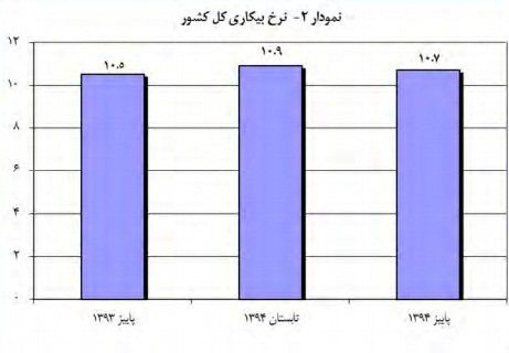 مرکز آمار نرخ بیکاری پائیز را اعلام کرد
