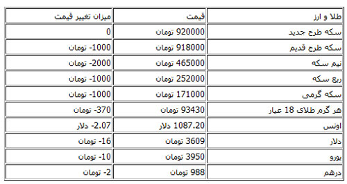 ریزش قیمت سکه و دلار ریزش قیمت سکه و دلار