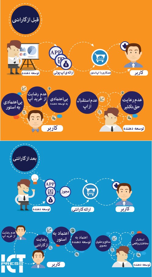 مایکت: مای گارانتی، راه‌حل مارکت امن من (برای انتشار در روز شنبه)