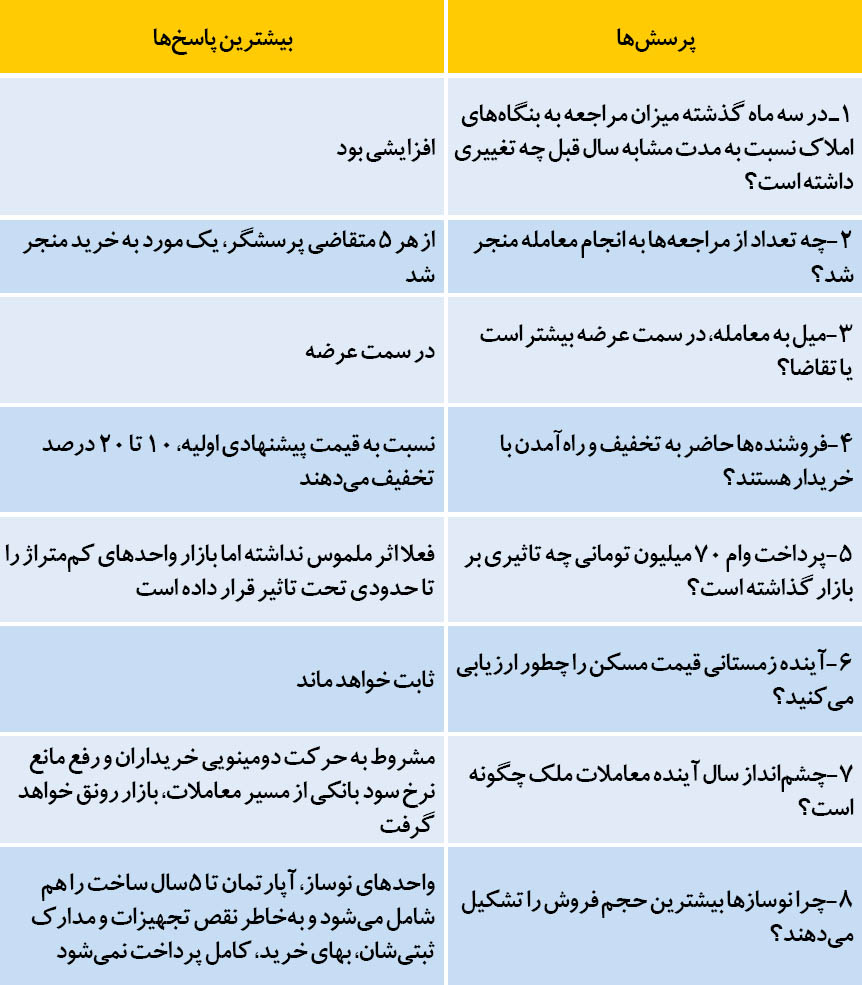 8 پرده زمستانی از بازار مسکن