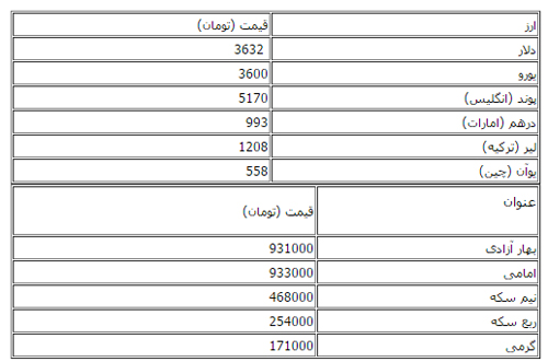 نرخ دلار و سکه افزایش یافت